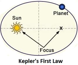 Kepler’s first law: the Sun lies at one focus of the ellipse